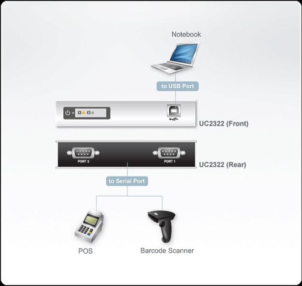 2-портов хъб ATEN ATEN UC2322, USB към RS-232 3