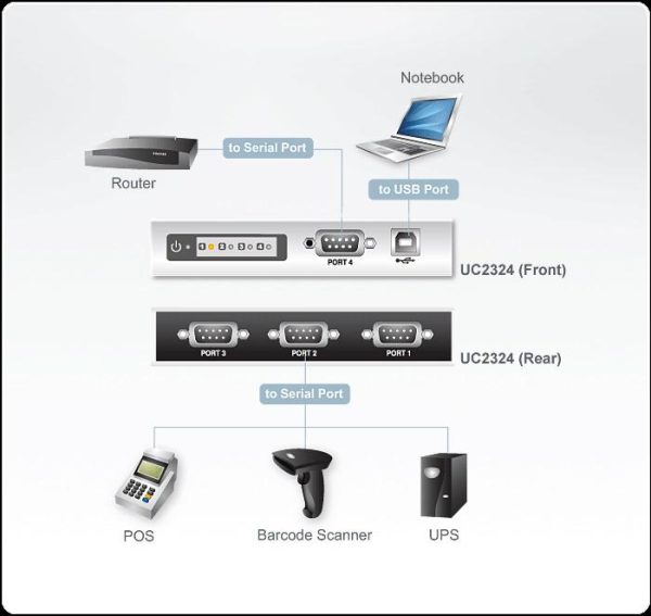 4-портов хъб ATEN UC2324, USB към RS-232 3