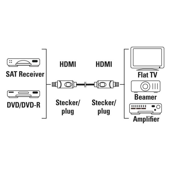 HAMA Кабел HDMI-HDMI, 10Gbit/s, 1,5 м, 1080p, Ethernet, позлатен, bulk 2