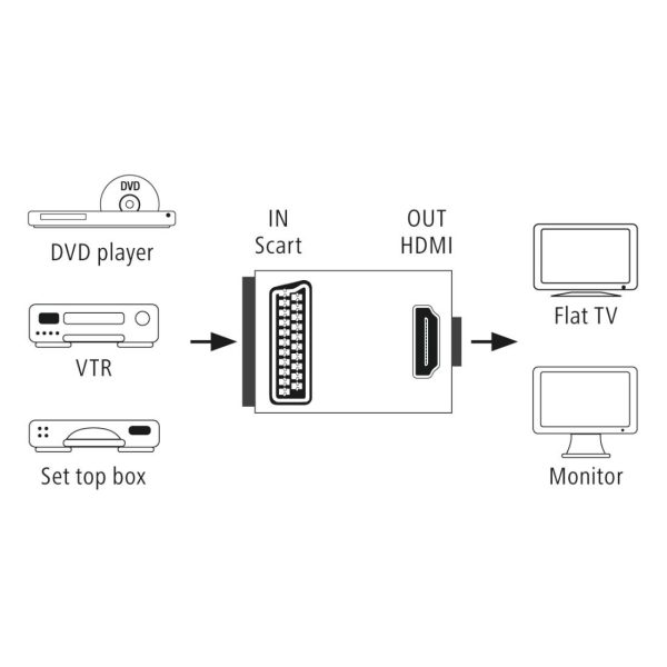 HAMA Видео конвертор AV, Scart към HDMI 7