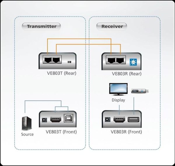 HDMI & USB Extender (усилвател) ATEN VE803, 1900x1200 @ 60Hz, 60 м 4