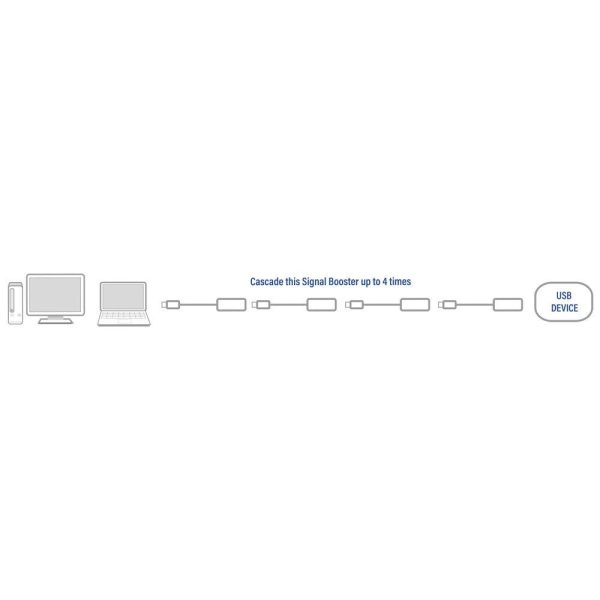 Кабел ACT AC6005 USB-A мъжко - женско, 5.0 м 3