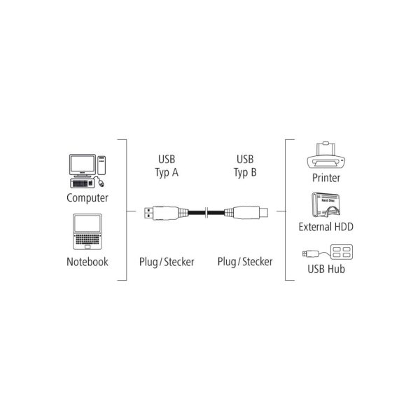 Кабел HAMA 200900 USB-A мъжко - USB-B мъжко, 1.5 м 3