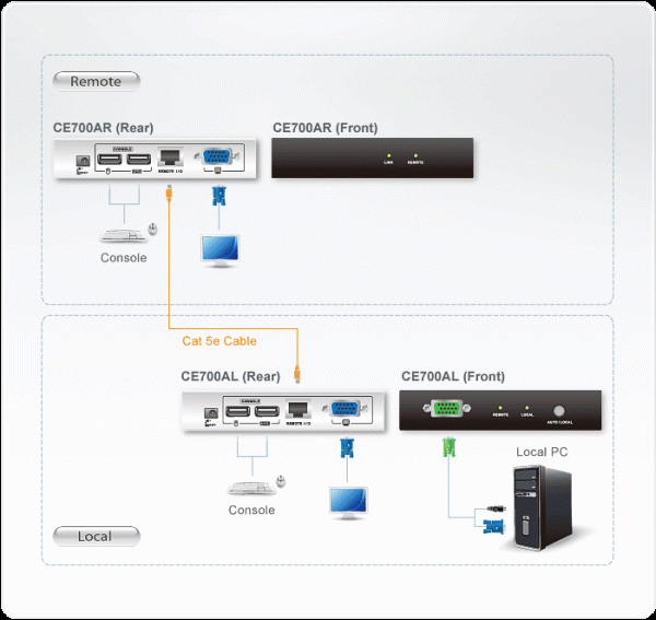 KVM екстендер ATEN CE700A, USB, VGA, Cat 5 1280 x 1024@150m 5