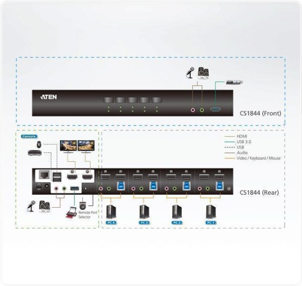 KVM превключвател ATEN CS1844-AT-G, 4 порта USB 3.0, За 2 HDMI монитора 4