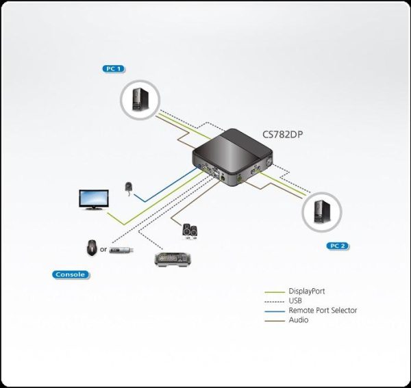 KVM превключвател ATEN CS782DP, 2-портов 5
