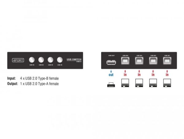 Превключвател Delock Ръчен, 4 x USB 2.0 порта, Черен 3