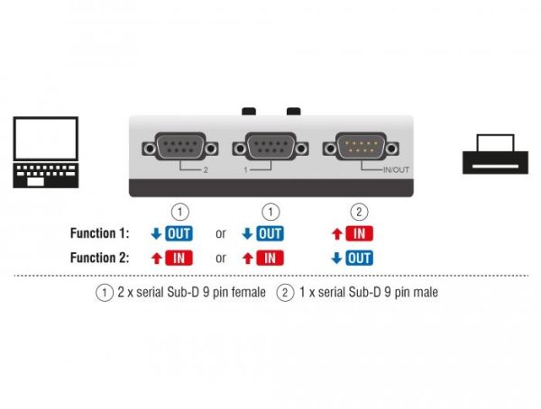 Ръчен превключвател DeLock, RS-232 / RS-422 / RS-485 2-port 3
