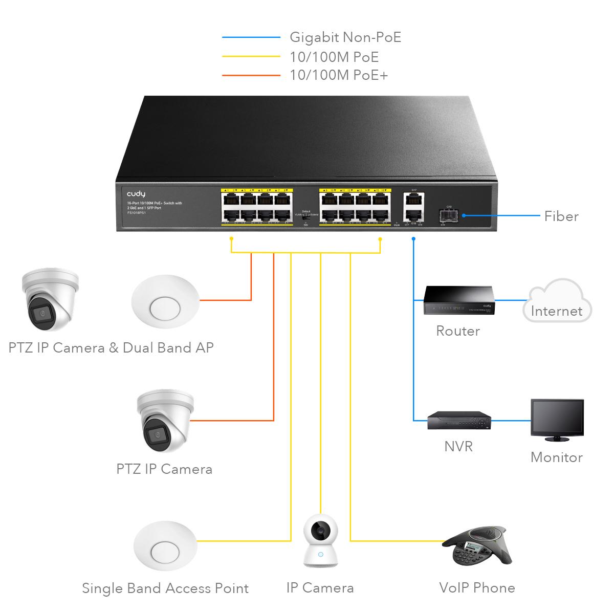 Суич Cudy FS1018PS1, 16 x 10/100 PoE+ Switch 190W, 2 x Gigabit порта, 1 x SFP Slot 3