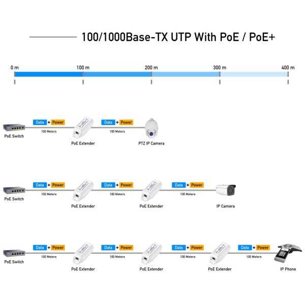 Удължител за LAN кабел Cudy POE10, До 100м., PoE 3
